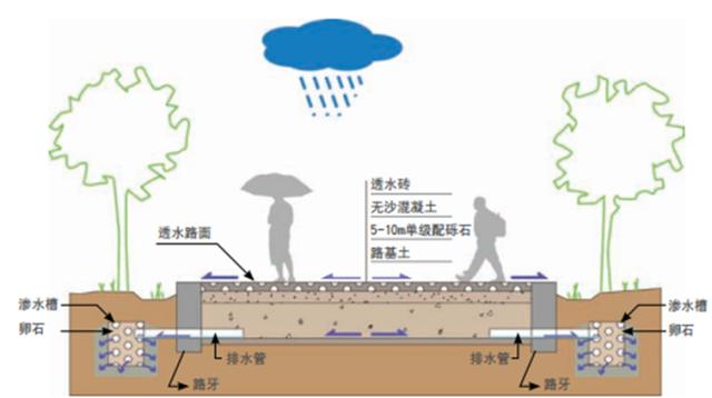 最全的海绵城市设计措施、研究、案例合集