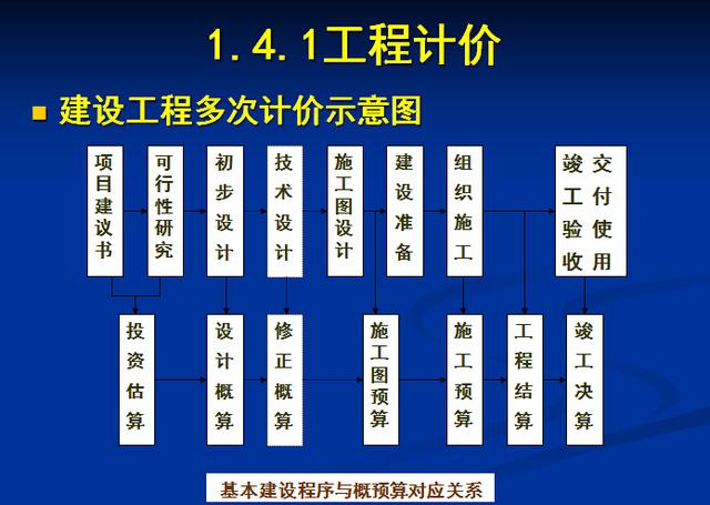 工程造价从入门到精通PPT讲义2004页（识图、定额、工程量计算）