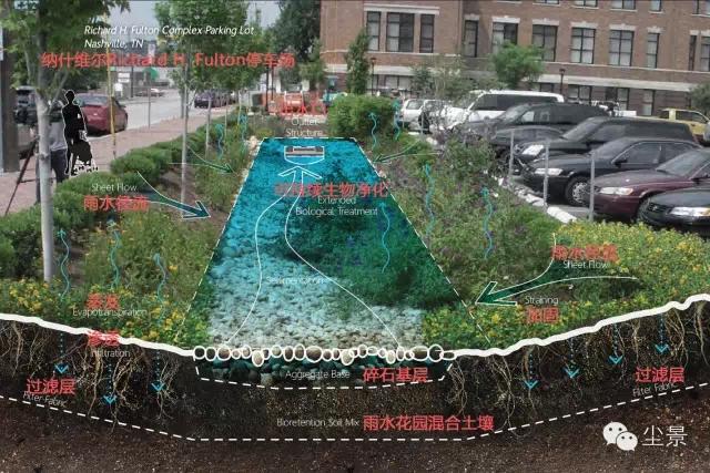 海绵城市绿色雨水景观基础设施原理图解(附海绵城市演示视频)