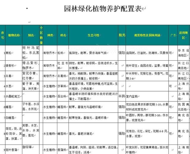800种园林绿化植物养护配置表，值得收藏