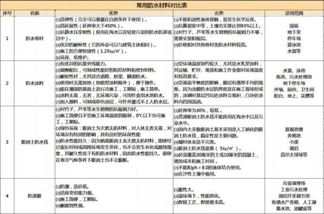 干货 | 景观水景常用防水材料整理