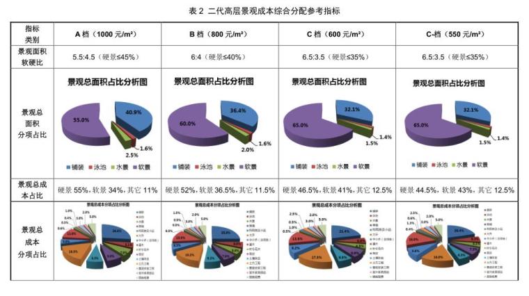 知名企业二代高层景观成本限额控制标准 (1)