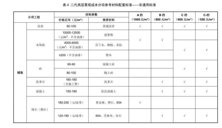 知名企业二代高层景观成本限额控制标准 (5)