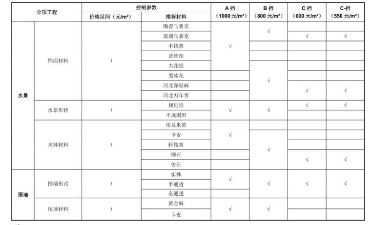 知名企业二代高层景观成本限额控制标准 (8)