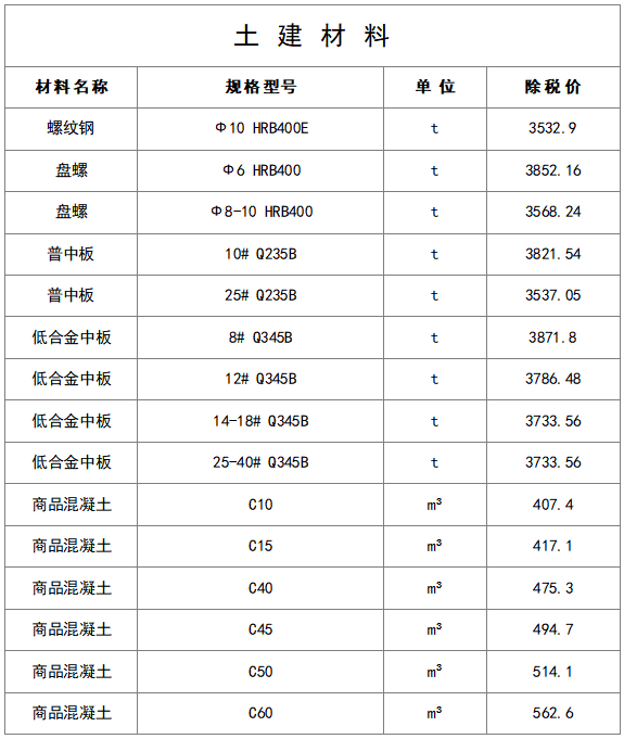 最新建筑工程常用材料价格信息(8月)_1