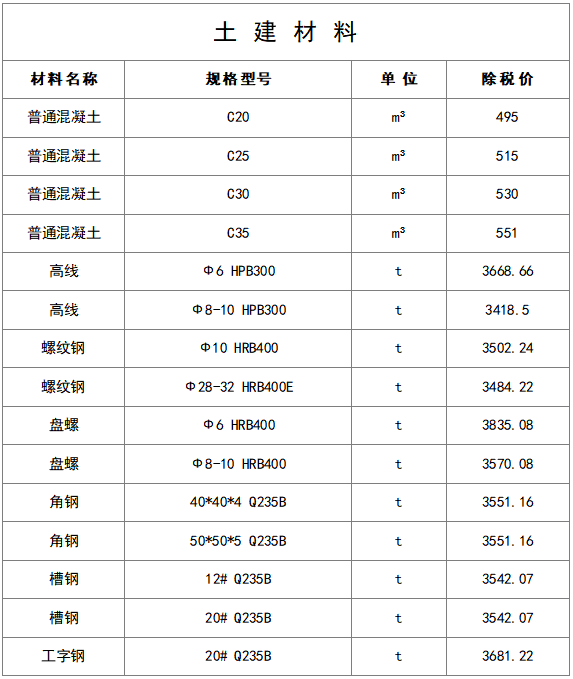 最新建筑工程常用材料价格信息(8月)_8