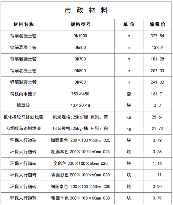最新建筑工程常用材料价格信息(8月)_16
