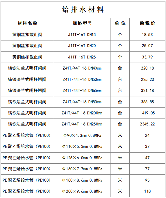 最新建筑工程常用材料价格信息(8月)_20