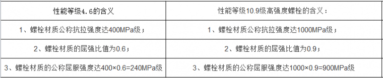 百问百答之螺栓篇_2