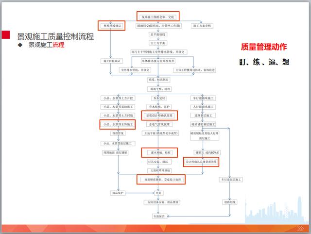 园林景观工程施工管理培训(图文并茂)