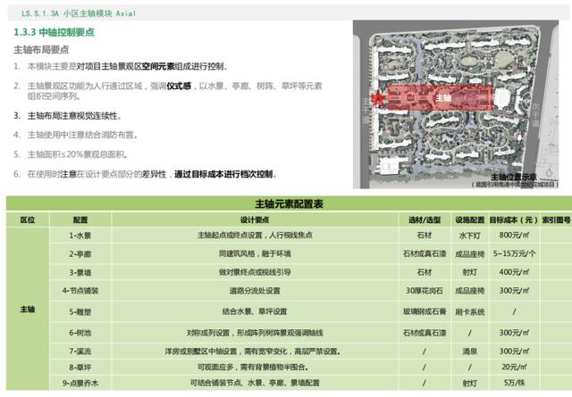 知名地产居住区景观标准化（PDF共373页），相当全面
