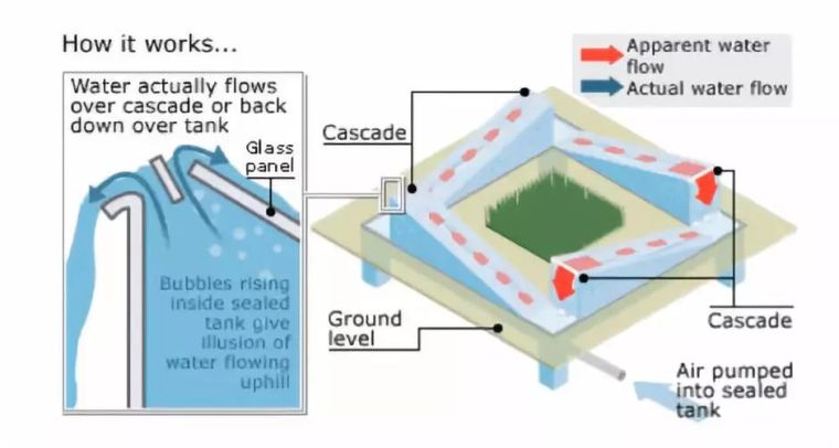 跌水与叠水，水景呈现的N种方式！_24