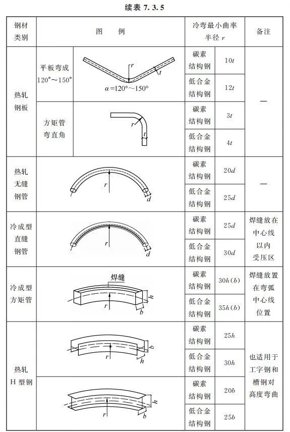 标准解读|GB50205-2020钢结构施工验收标准_8