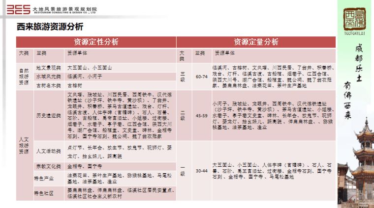 [成都]西来古镇旅游发展总体策划-4-西来旅游资源分析