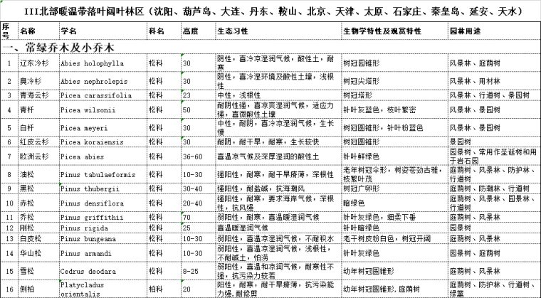 最全苗木表植物品种、苗木选型、苗木表图库-北部温暖带落叶阔叶林区苗木表 最全苗木表植物品种、苗木选型、苗木表图库-北部温暖带落叶阔叶林区苗木表