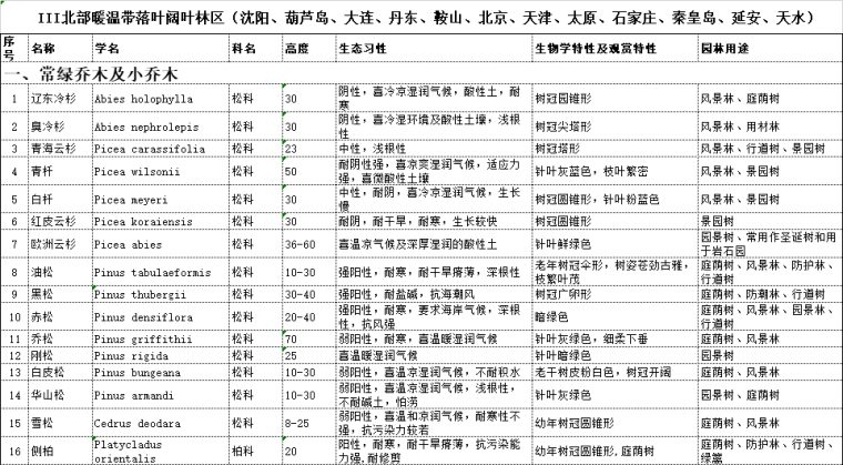 最全苗木表植物品种、苗木选型、苗木表图库-北部温暖带落叶阔叶林区苗木表