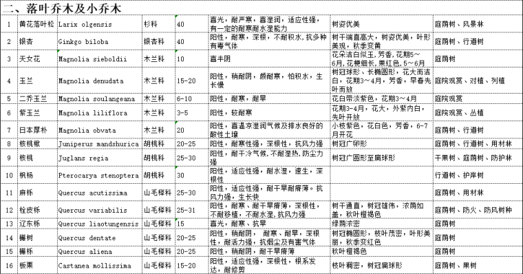 最全苗木表植物品种、苗木选型、苗木表图库-二、落叶乔木及小乔木