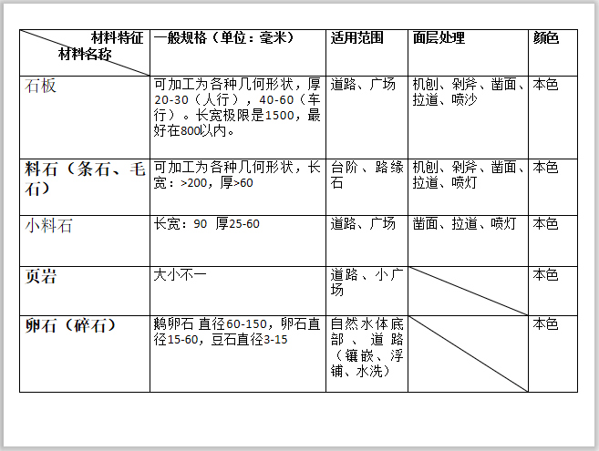 景观铺装材料整理-2-石材分类方式 景观铺装材料整理-2-石材分类方式