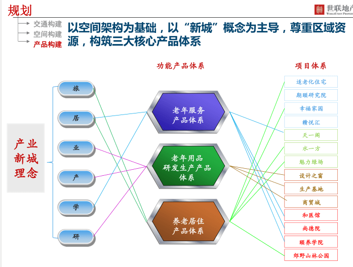 [江西]高安市昌西养生养老产业园方案文本_7