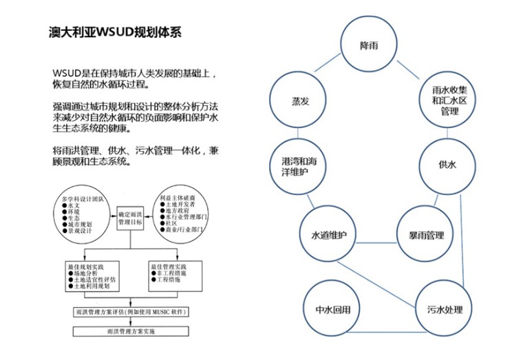 海绵城市的发展趋势及应用-澳洲水敏性开发