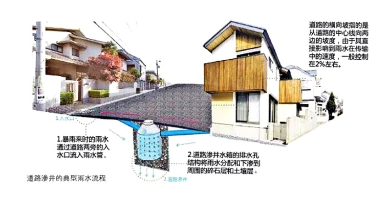 海绵城市的发展趋势及应用-渗井