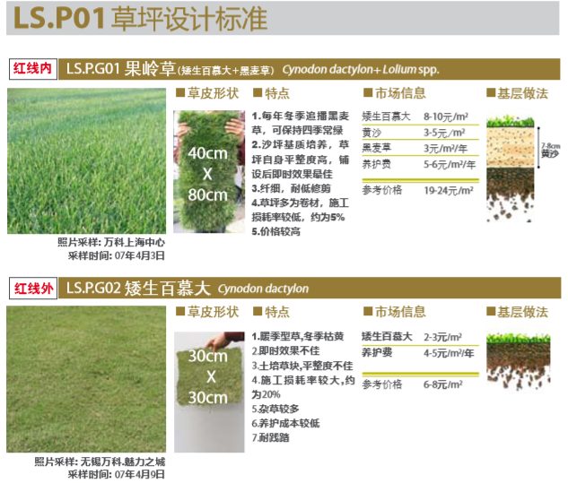 知名地产植物设计施工标准化（图文丰富）-草坪设计标准