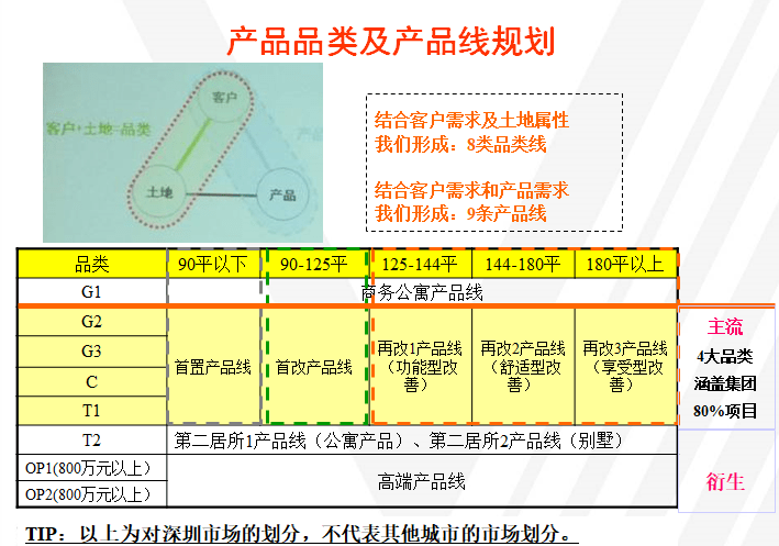 知名房企产品定位与规划解析（216页）-产品品类及产品线规划