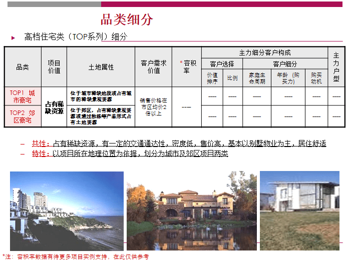 知名房企产品定位与规划解析（216页）-品类细分