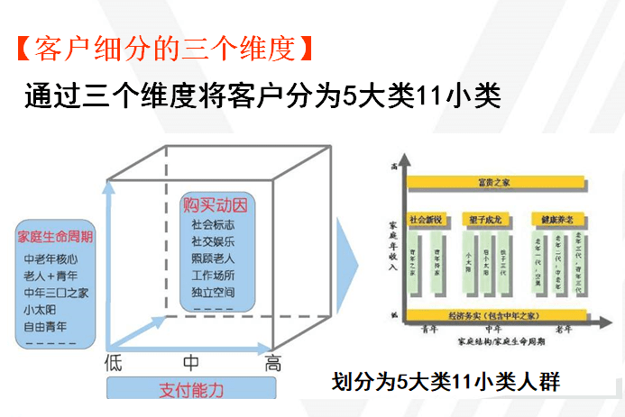 知名房企产品定位与规划解析（216页）-客户细分的三个维度