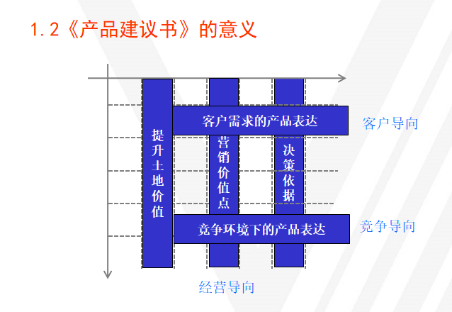 知名房企产品定位与规划解析（216页）-《产品建议书》的意义