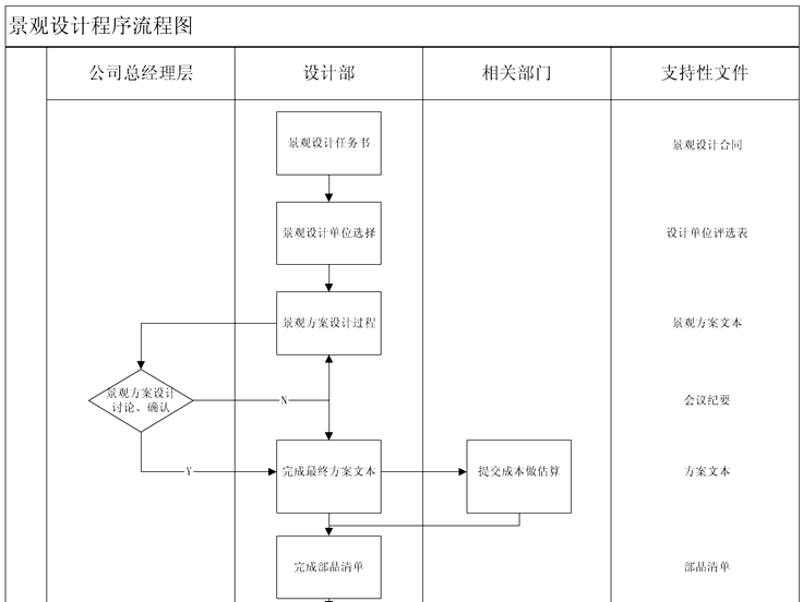 房地产公司景观设计、施工过程管理-景观设计程序流程图