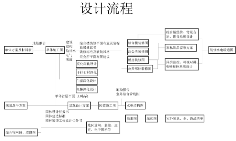 知名地产设计管理要点剖析-设计流程