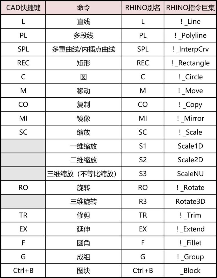 图文教程 | 对比CAD学习Rhino_1