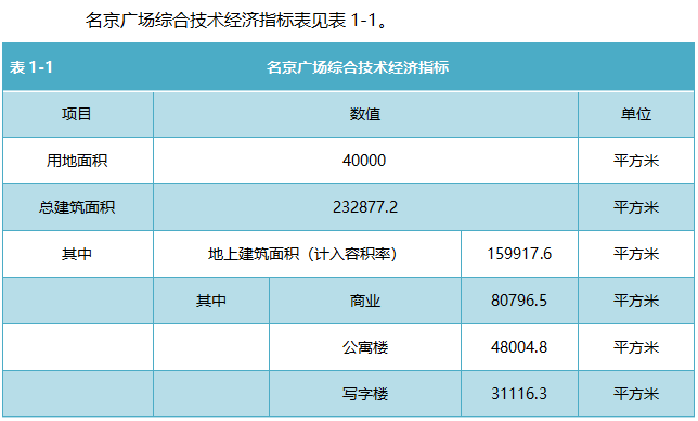 商业广场项目_名京广场项目可行性研究报告-名京广场综合技术经济指标表