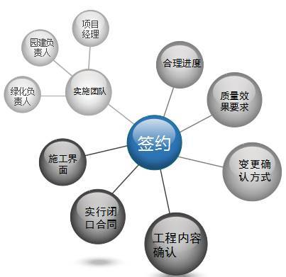 示范区景观施工质量把控要点