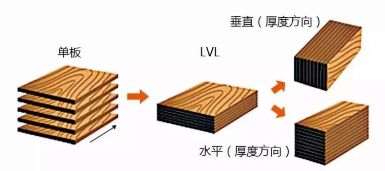 什么是LVL单板层积材?_3 什么是LVL单板层积材?_3