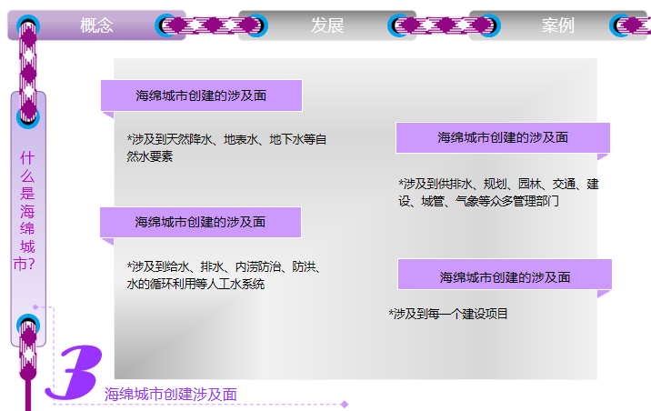 海绵城市资料-18套（课件、研究报告）-3-海绵城市创建涉及面