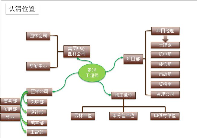 园林施工全过程管理