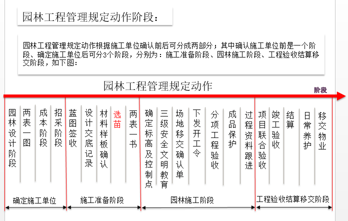 园林施工全过程管理