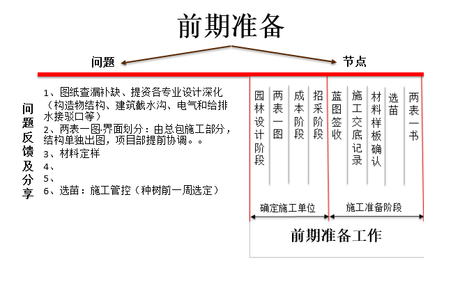 园林施工全过程管理