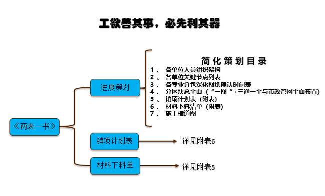 园林施工全过程管理