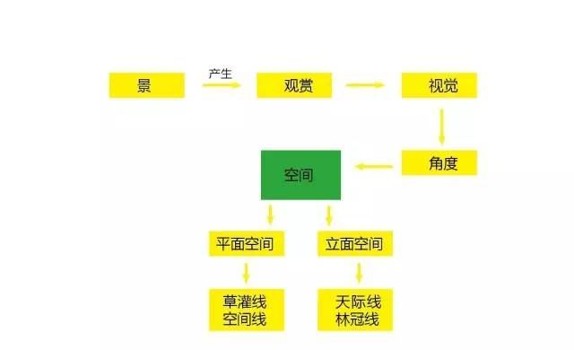 景观绿化空间营造手法