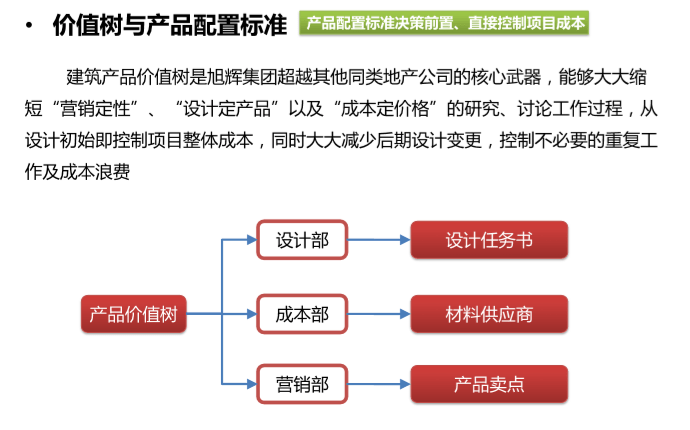 旭辉集团设计过程中成本控制要点