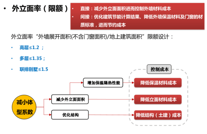 旭辉集团设计过程中成本控制要点