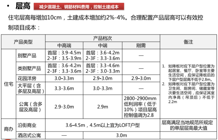 旭辉集团设计过程中成本控制要点