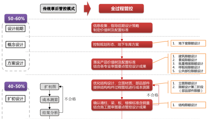 旭辉集团设计过程中成本控制要点