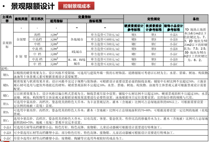 旭辉集团设计过程中成本控制要点