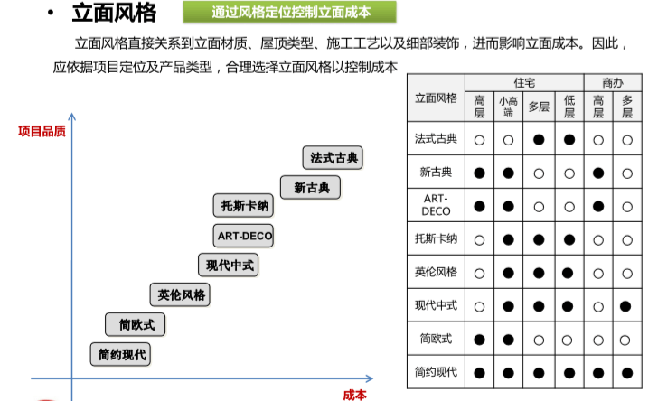 旭辉集团设计过程中成本控制要点