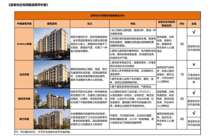 适老化住宅规划设计指引