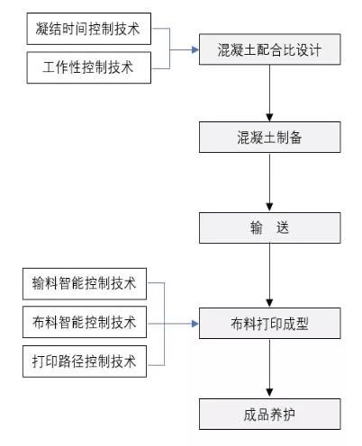 什么是混凝土3D打印工艺？什么是混凝土3D打印机？